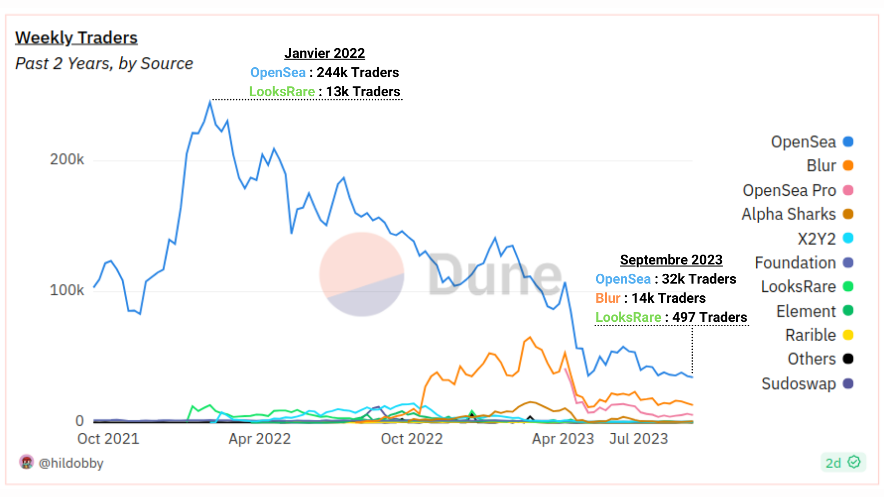 NFT Traders by Marketplace