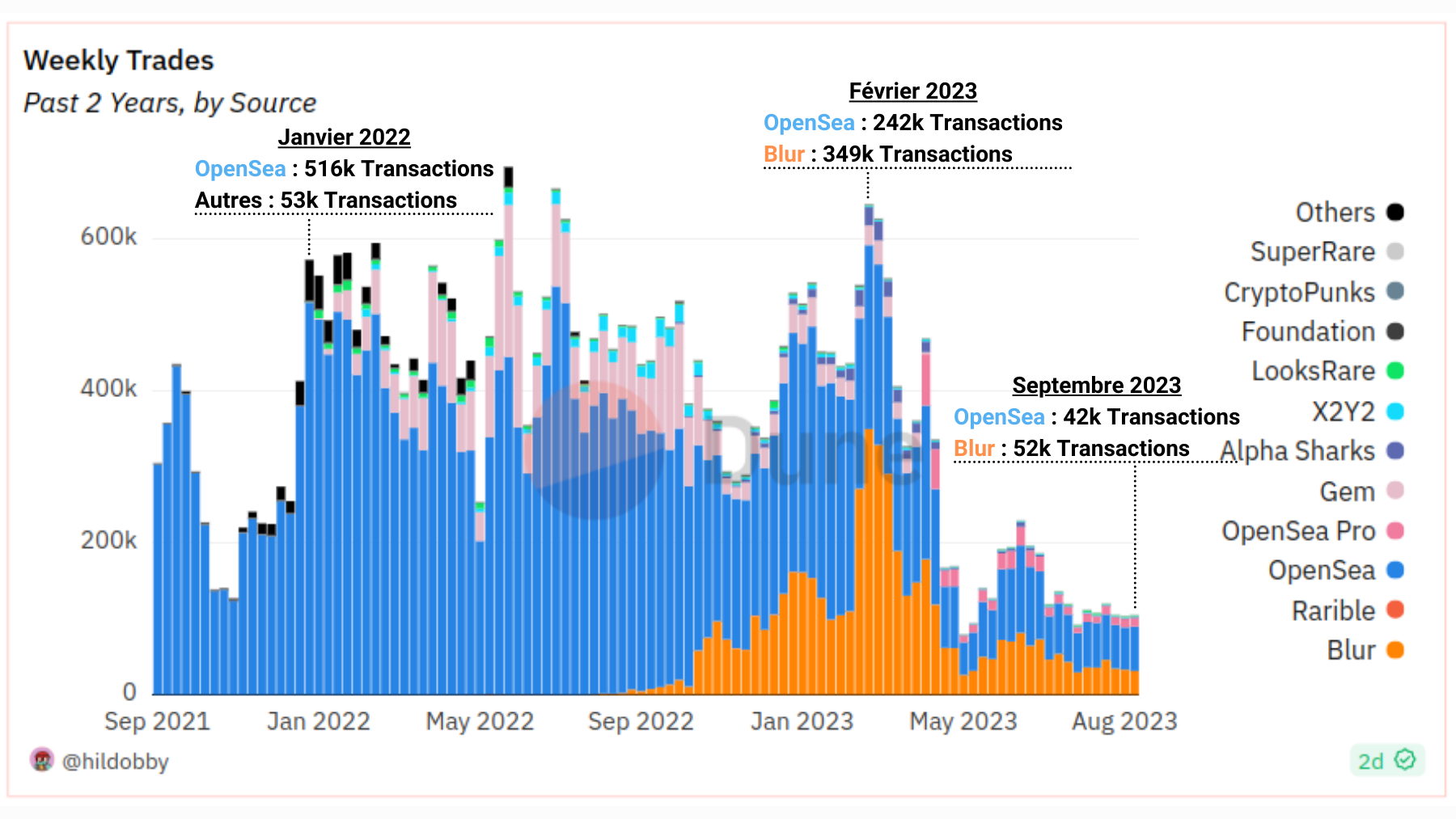 NFT Transactions by Marketplace