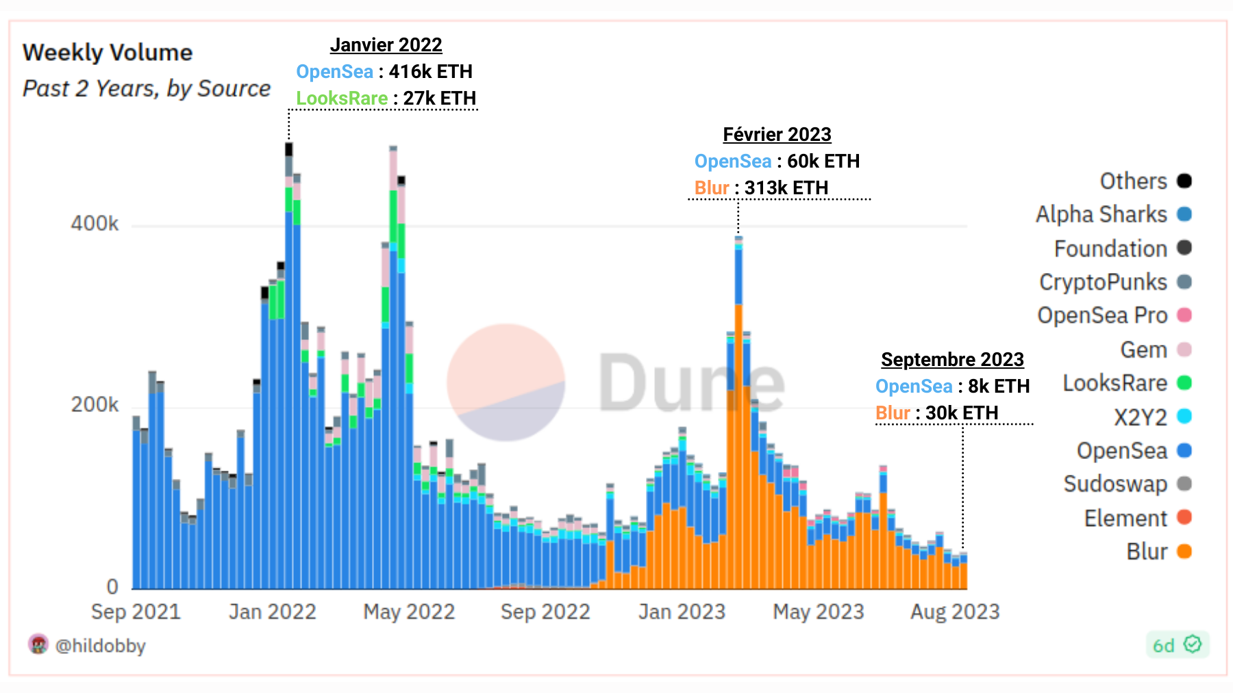 NFT Volumes by Marketplace