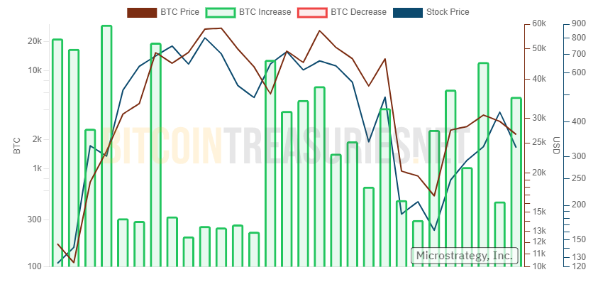 Acquisitions BTC MicroStrategy