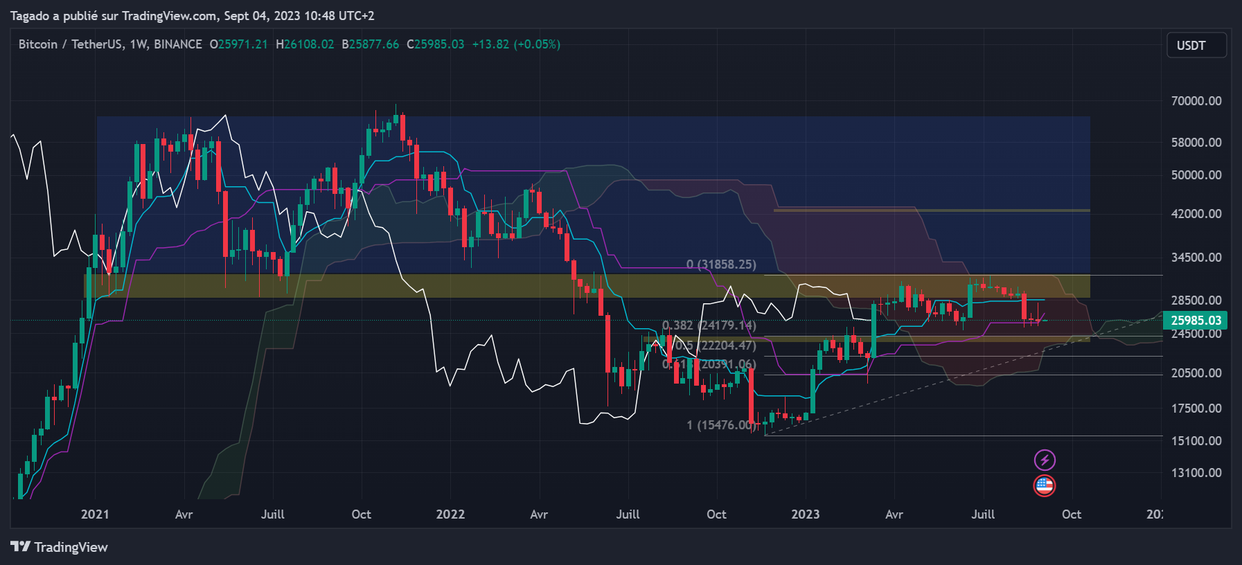 Graphique du cours du Bitcoin Hebdomadaire (Weekly)