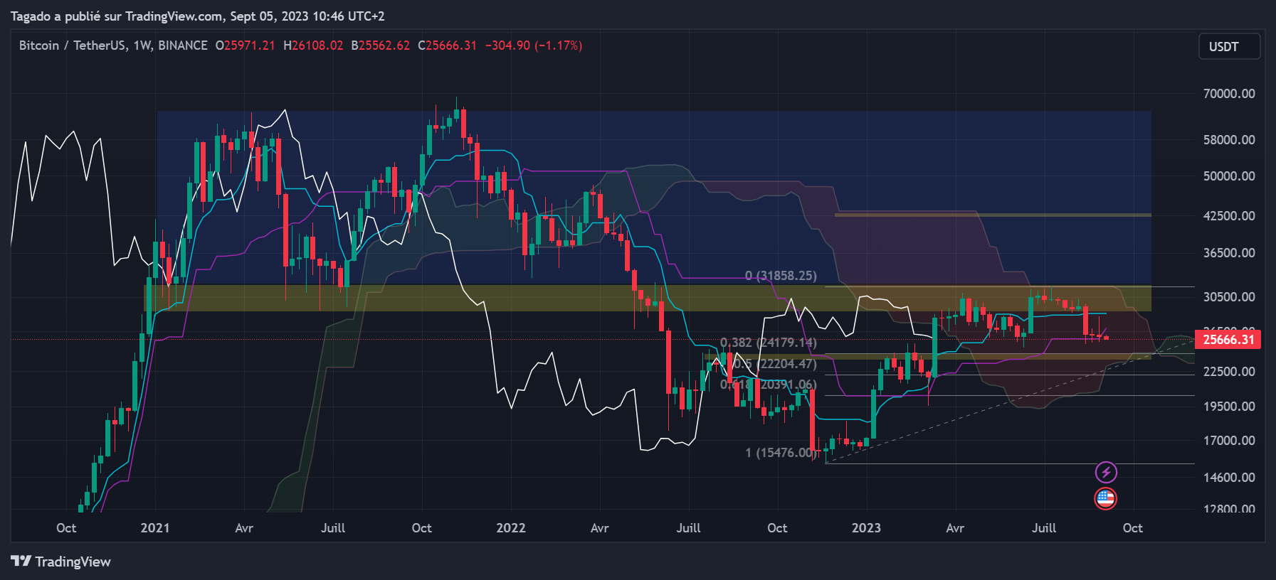 Graphique du cours du Bitcoin Hebdomadaire (Weekly)