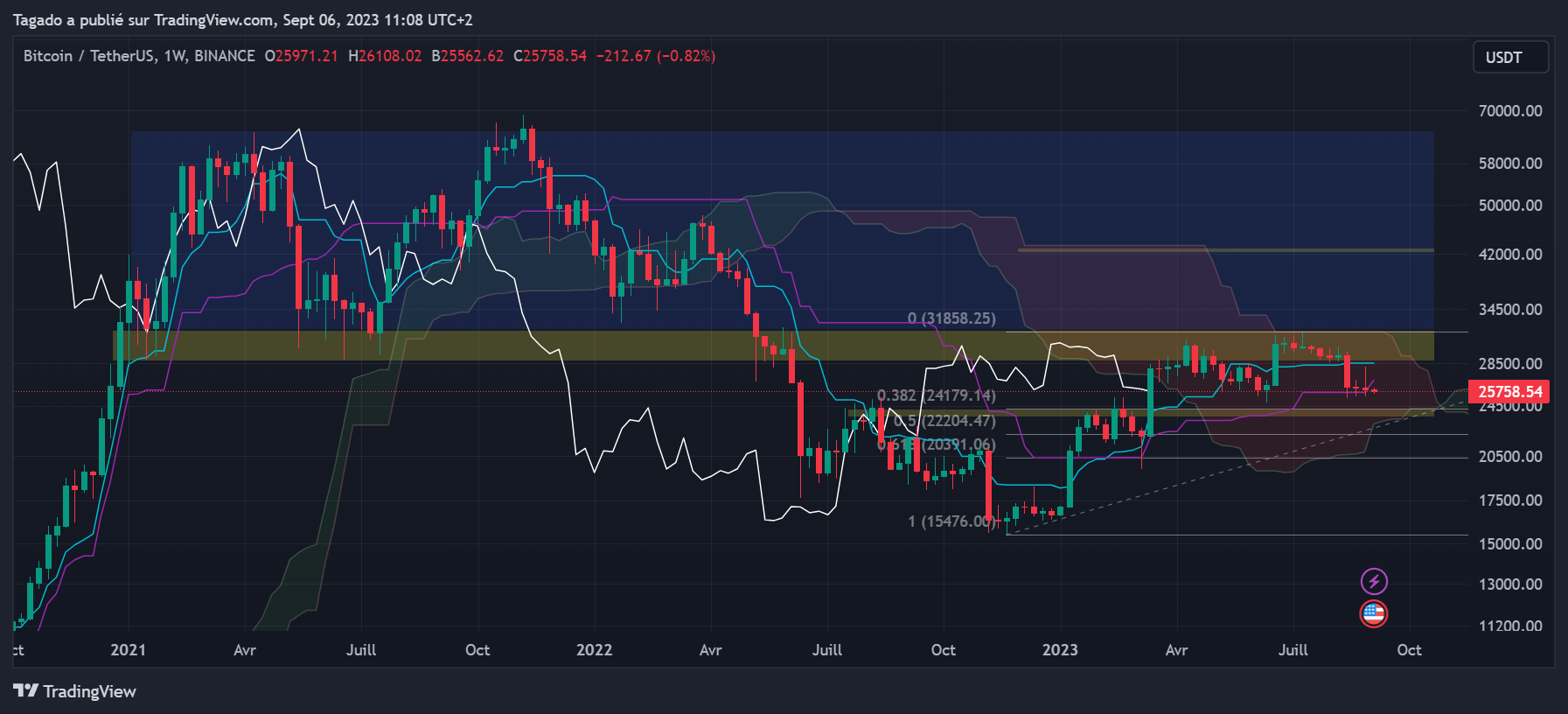 Graphique du cours du Bitcoin Hebdomadaire (Weekly)