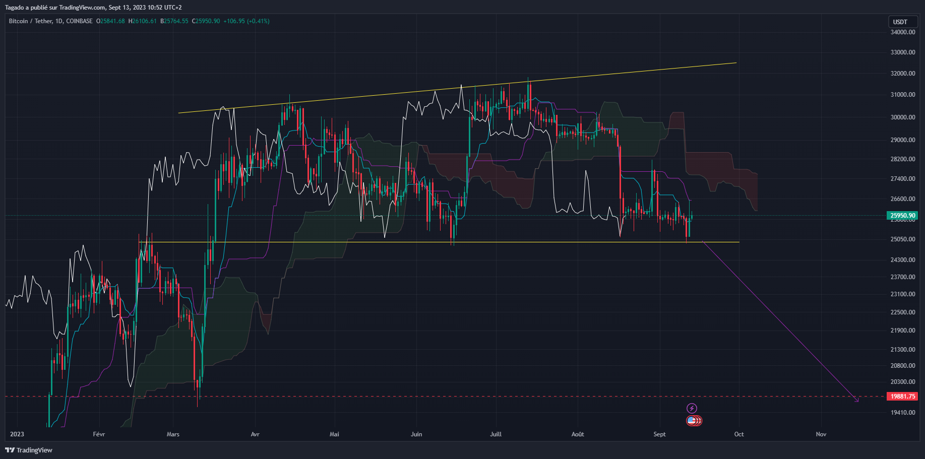 Graphique du cours du Bitcoin Journalier (Daily)