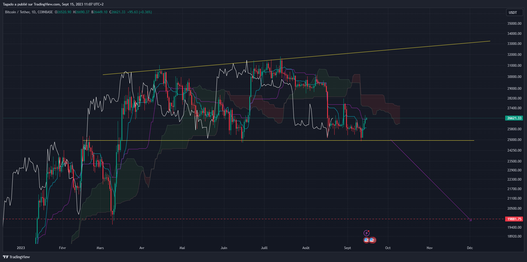 Graphique du cours du Bitcoin Journalier (Daily)