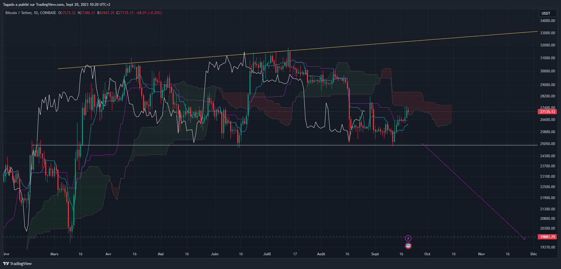 Graphique du cours du Bitcoin Journalier (Daily)