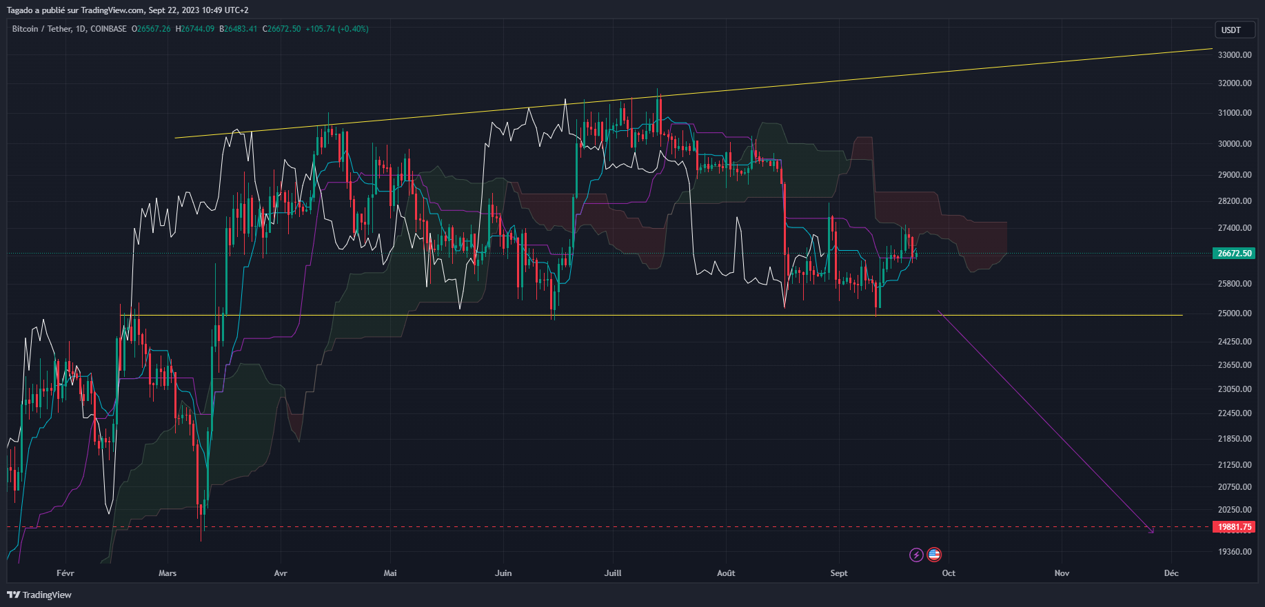 Graphique du cours du Bitcoin Journalier (Daily)