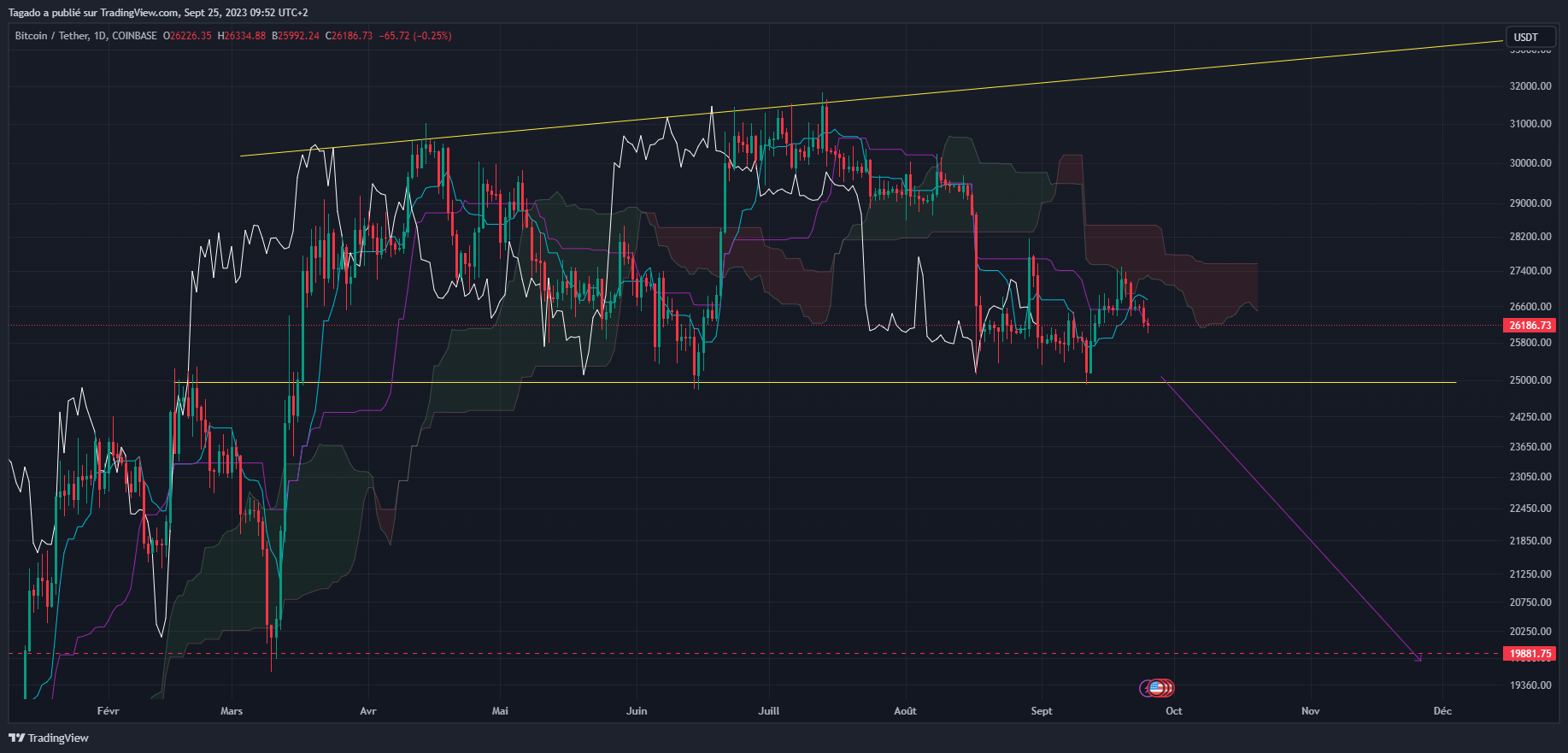 Graphique du cours du Bitcoin Journalier (Daily)