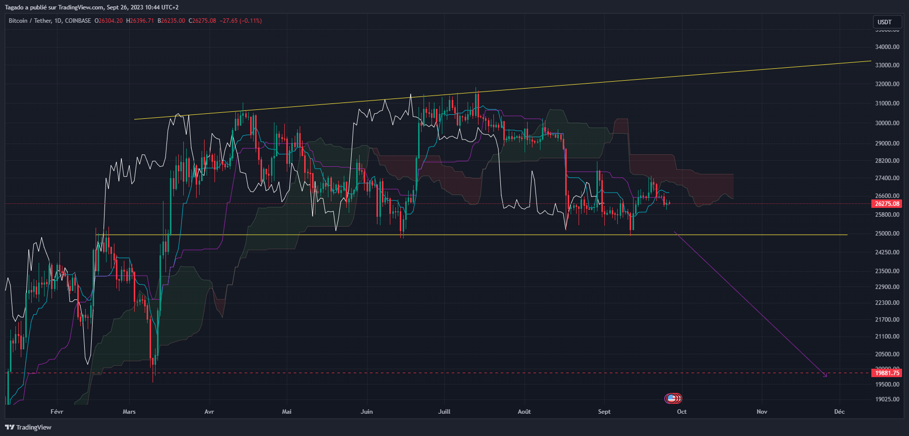 Graphique du cours du Bitcoin Journalier (Daily)