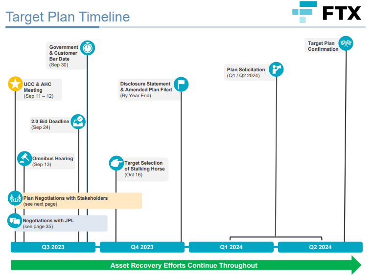 Calendrier relance FTX