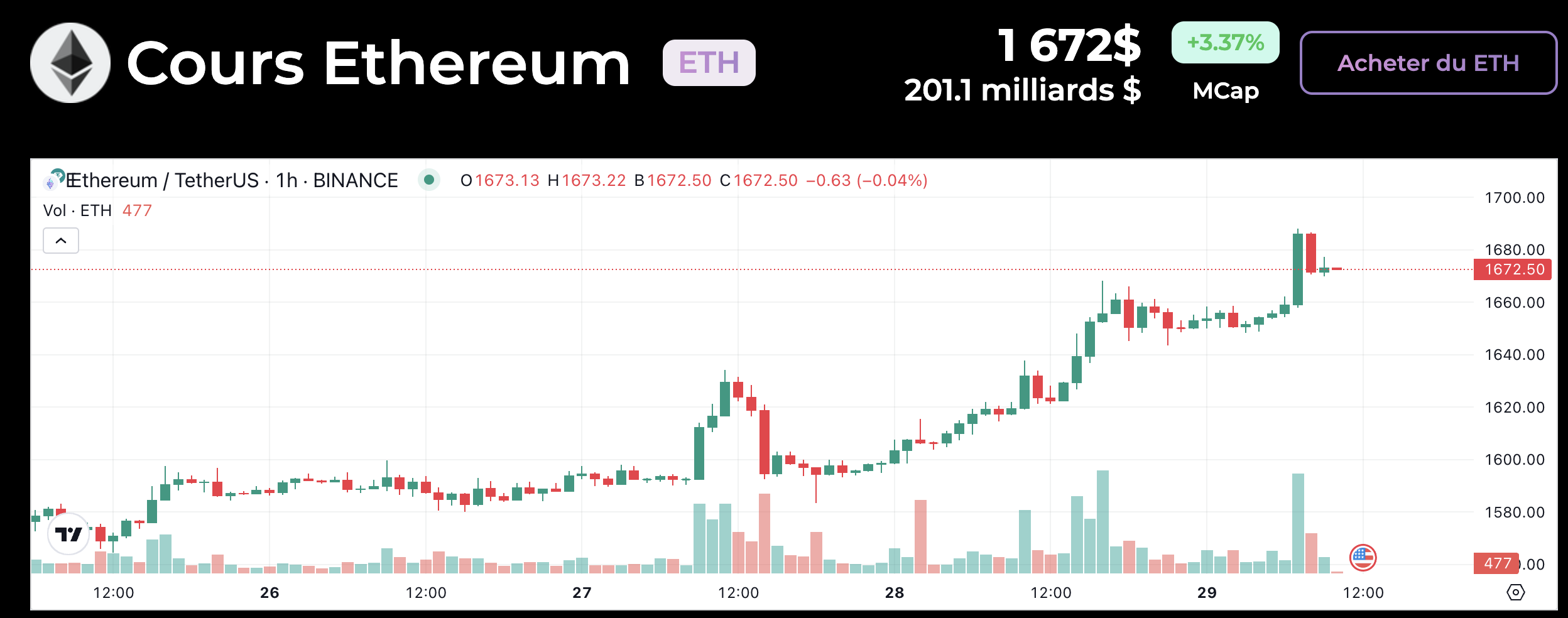 Cours Ether cryptoast