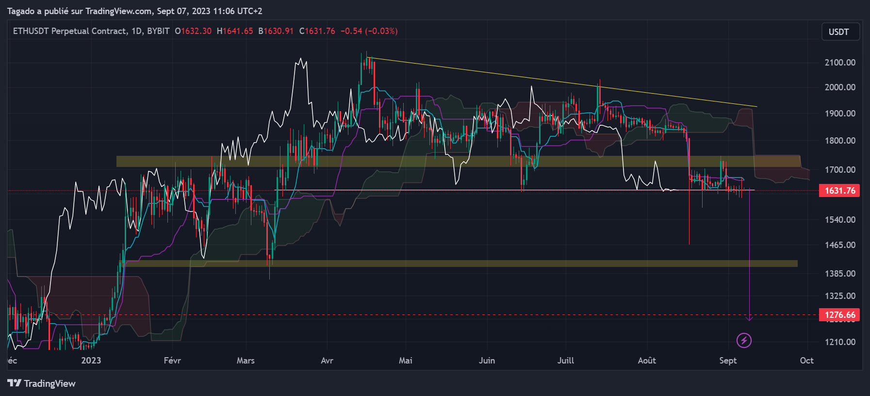 Graphique du cours de l'Ether en journalier (Daily)