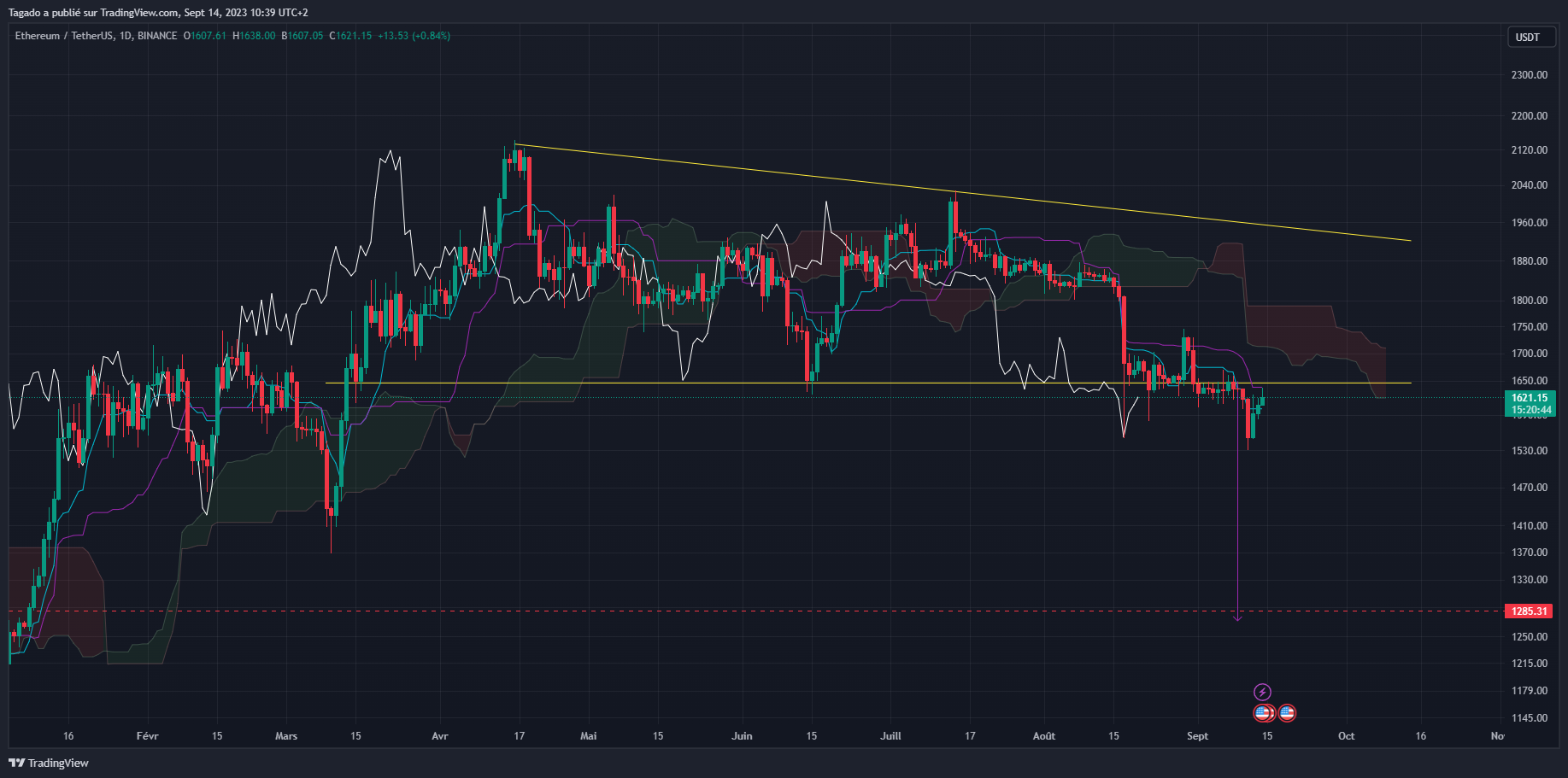 Graphique du cours de l'Ether en journalier (Daily)