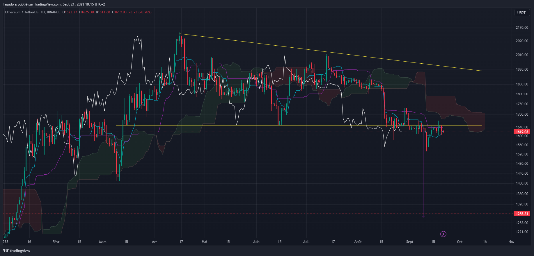 Graphique du cours de l'Ether Journalier (Daily)