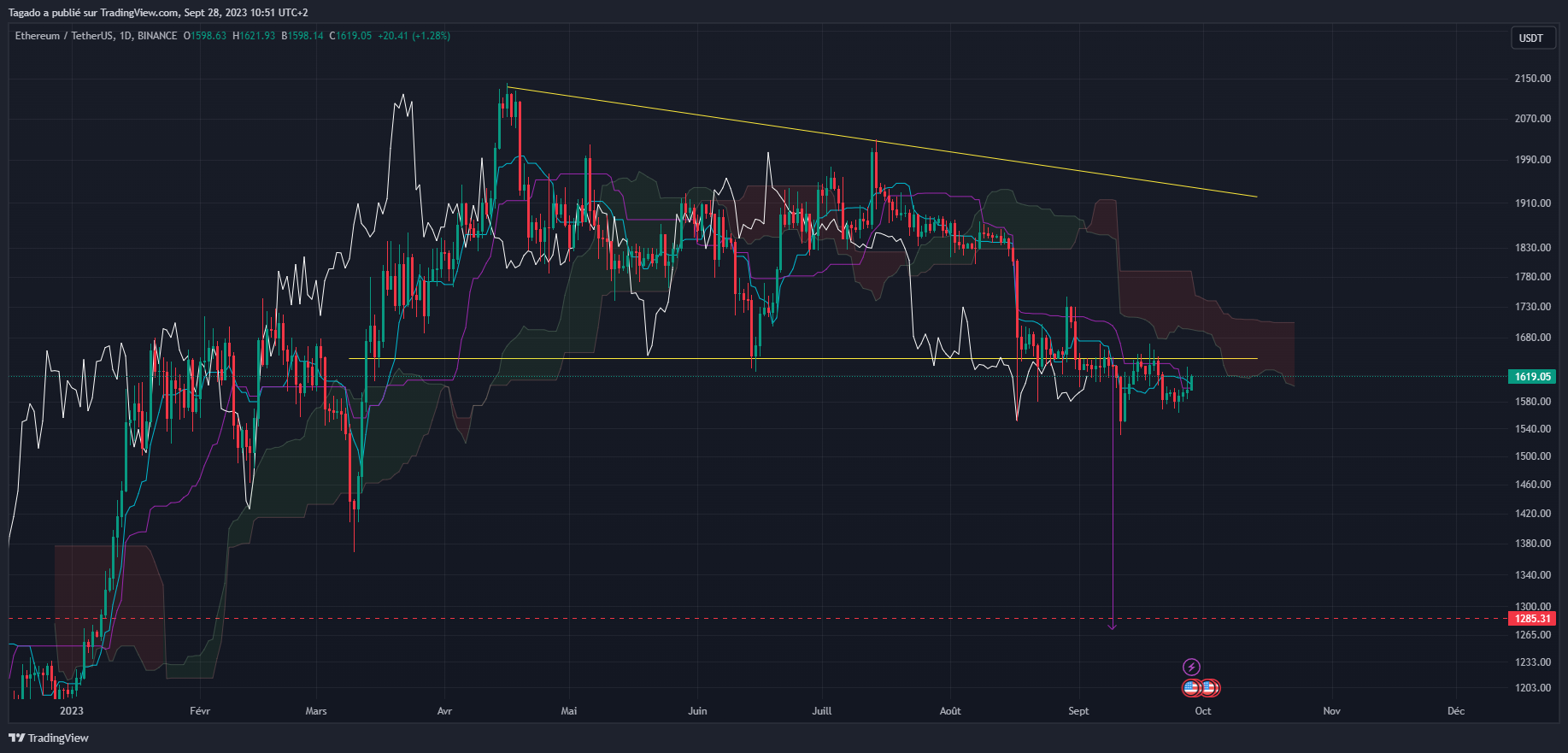 Graphique du cours de l'Ether en journalier (Daily)