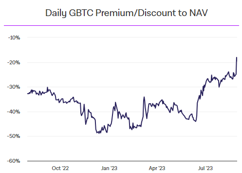 GBTC Discount