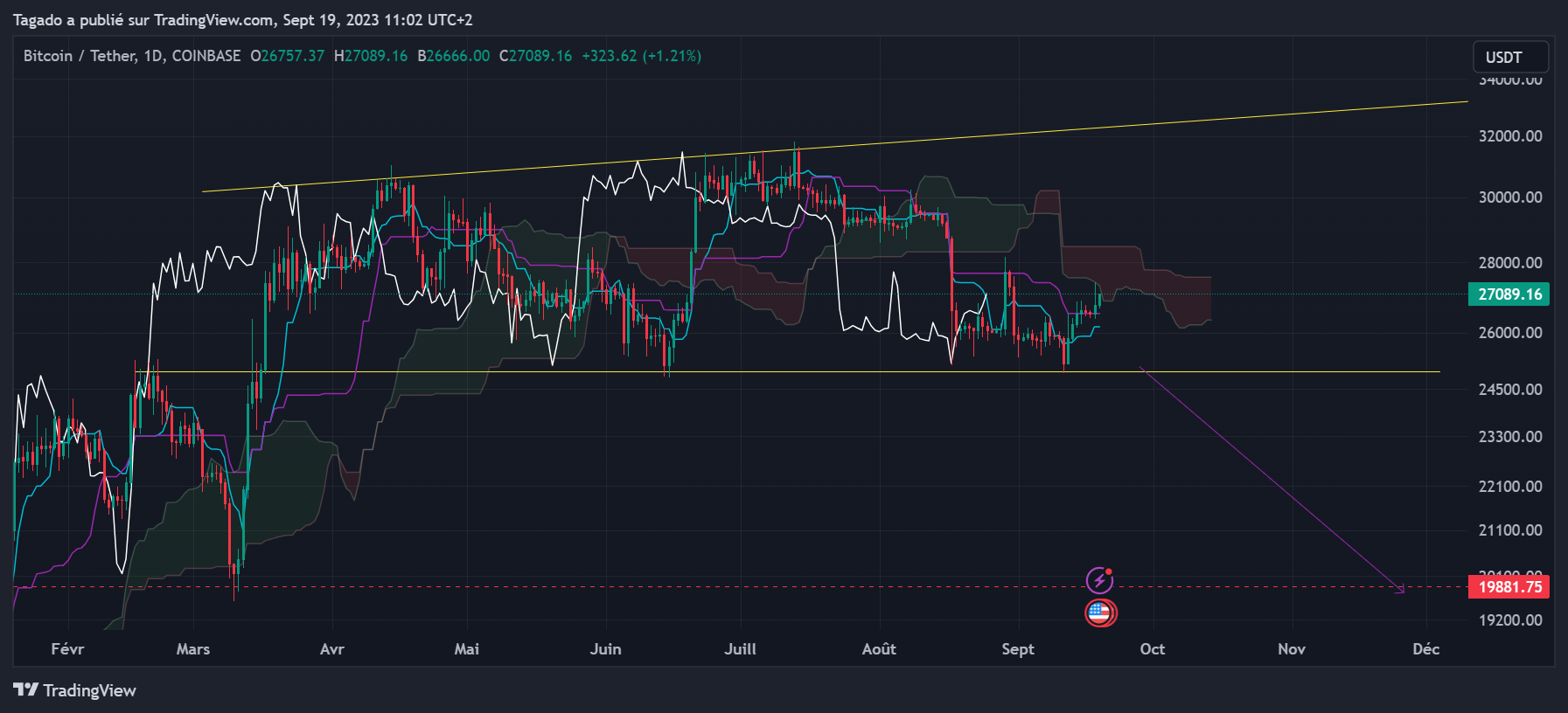 Graphique du cours du Bitcoin Journalier (Daily)