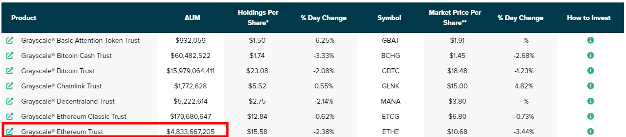 Grayscale ETH Trust
