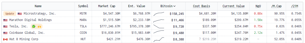 Trésoreries entreprises BTC