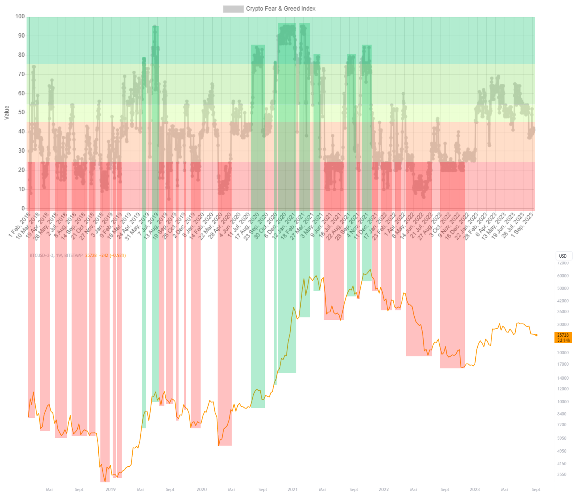 Bitcoin Fear Greed Index