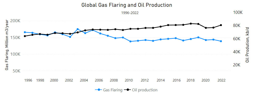 Quantité Gaz Torché vs Production Pétrole