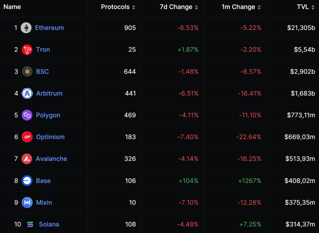 Classement des blockchains par TVL dans la DeFi