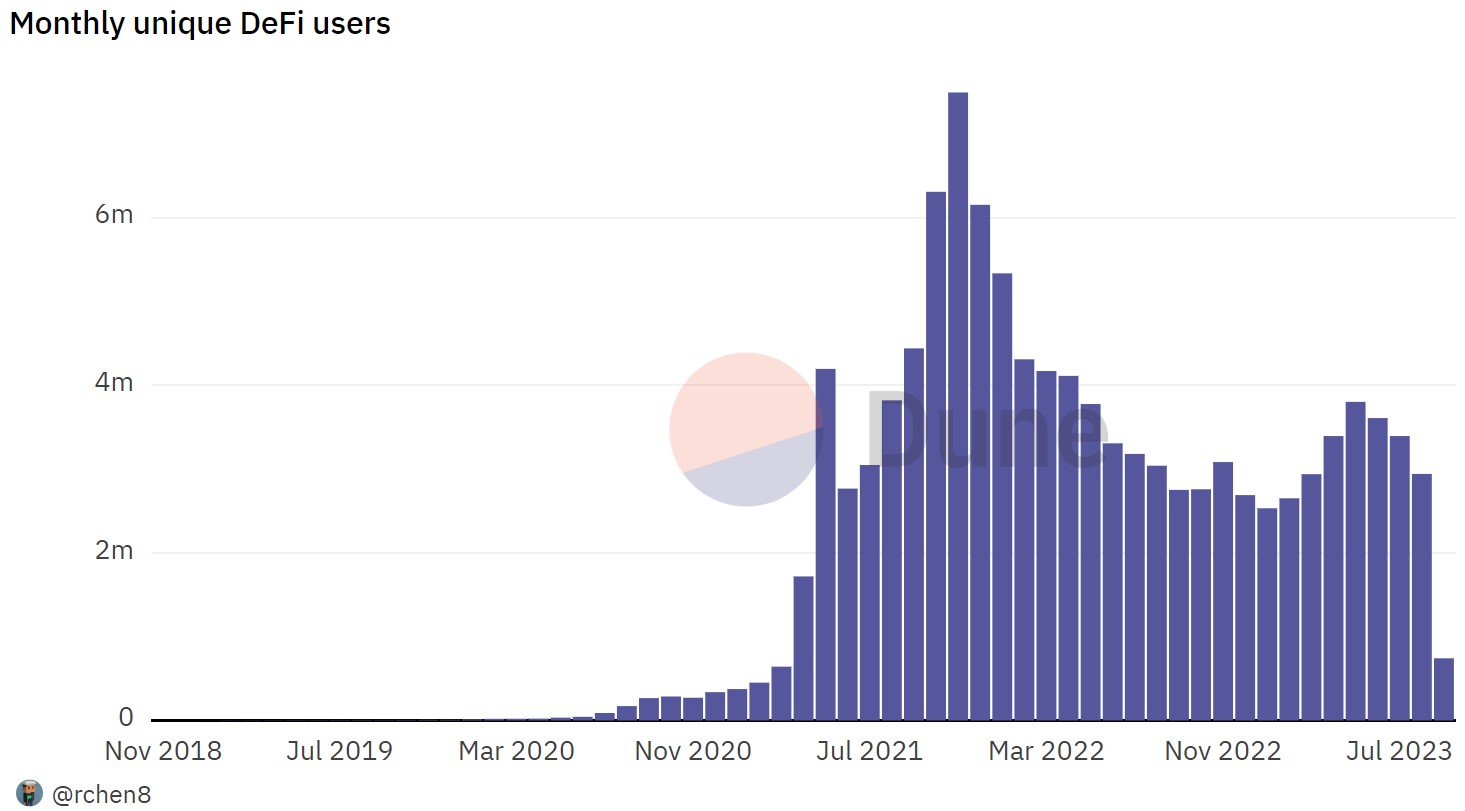 Utilisateurs actifs mensuels sur l'ensemble des blockchains DeFi