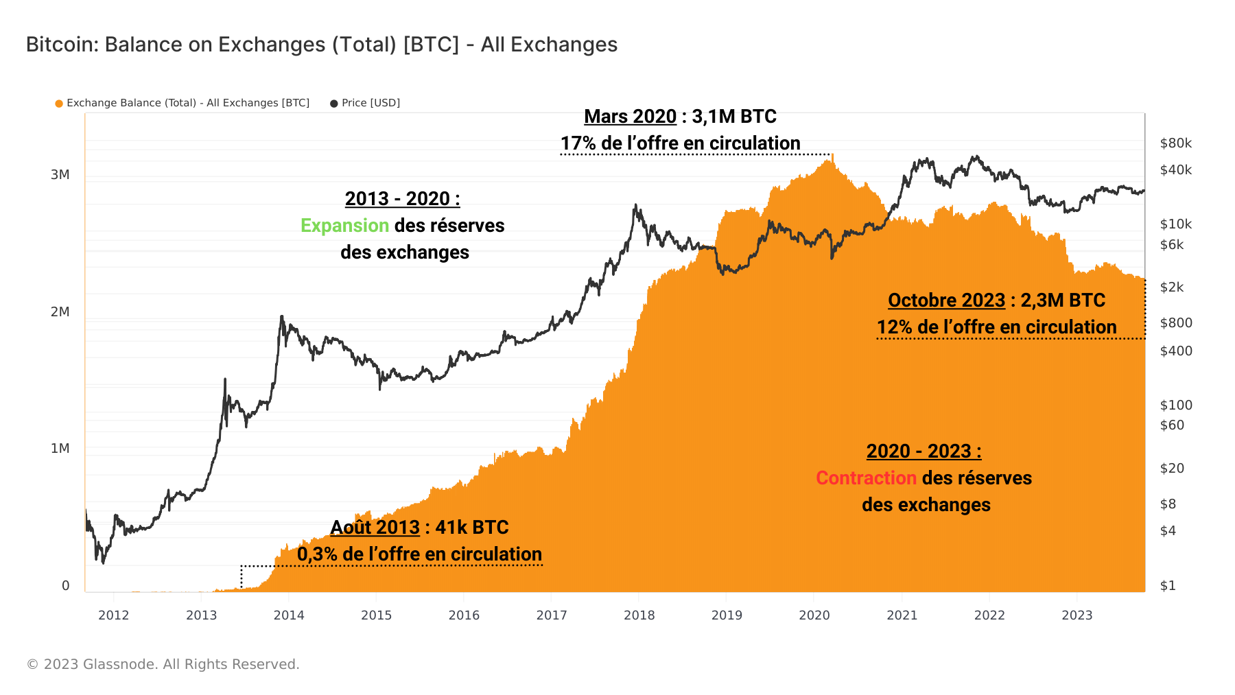 Réserves de BTC des Exchanges 101023