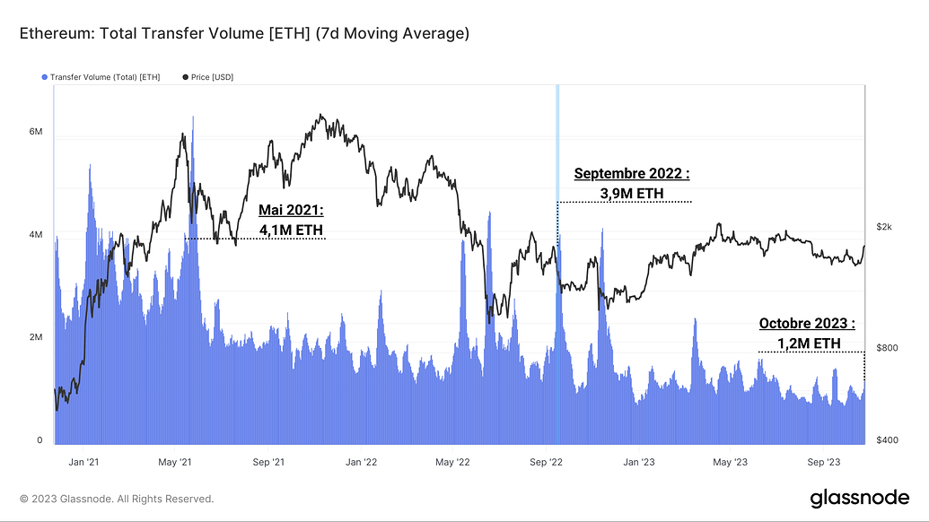 ETH Transfert Volume 261013