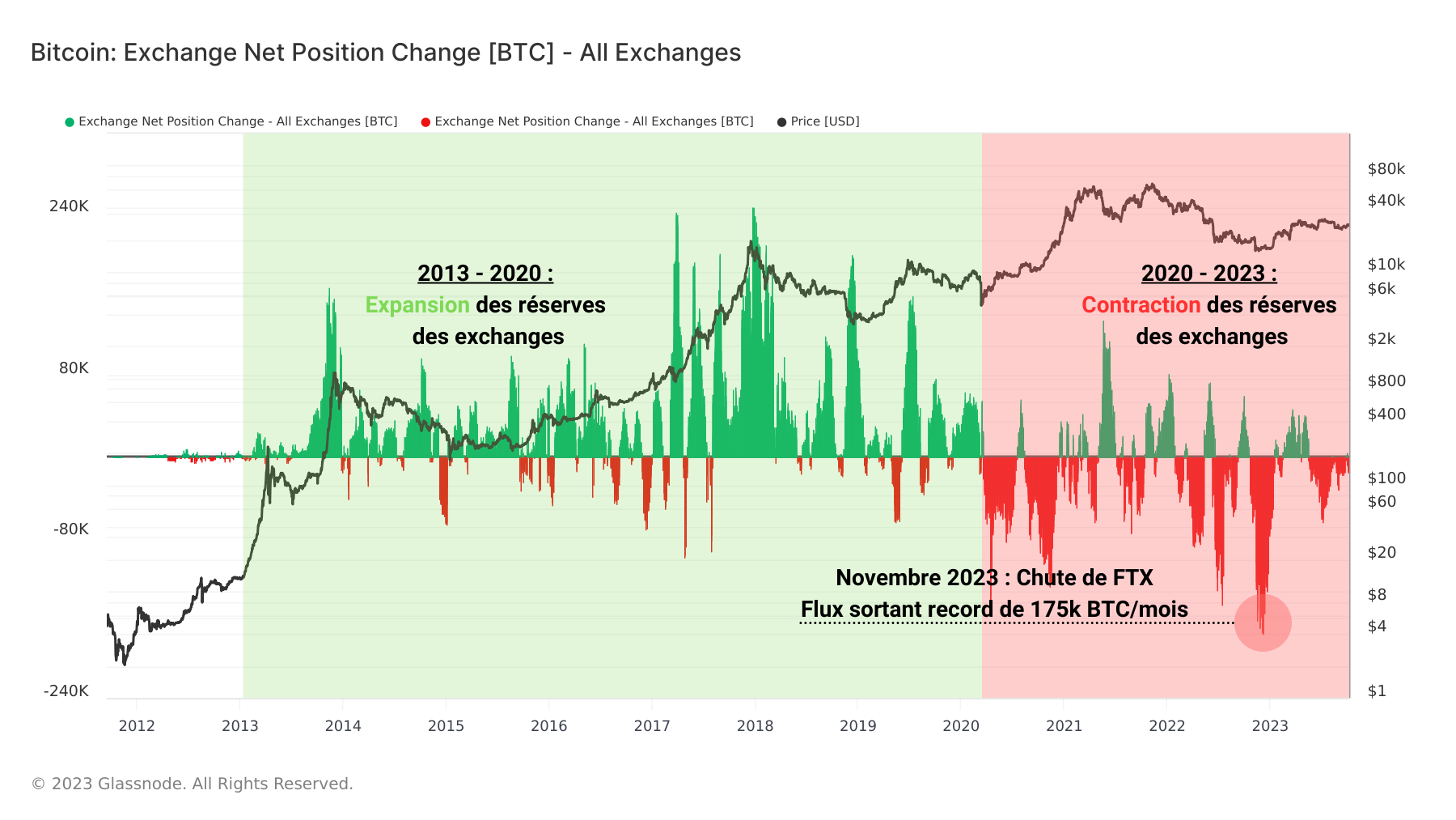 Flux Nets des Exchanges 101023