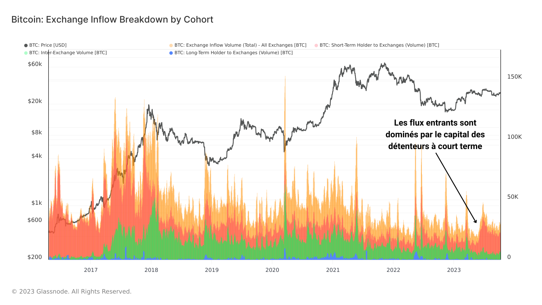 Flux Entrants des Exchanges 101023