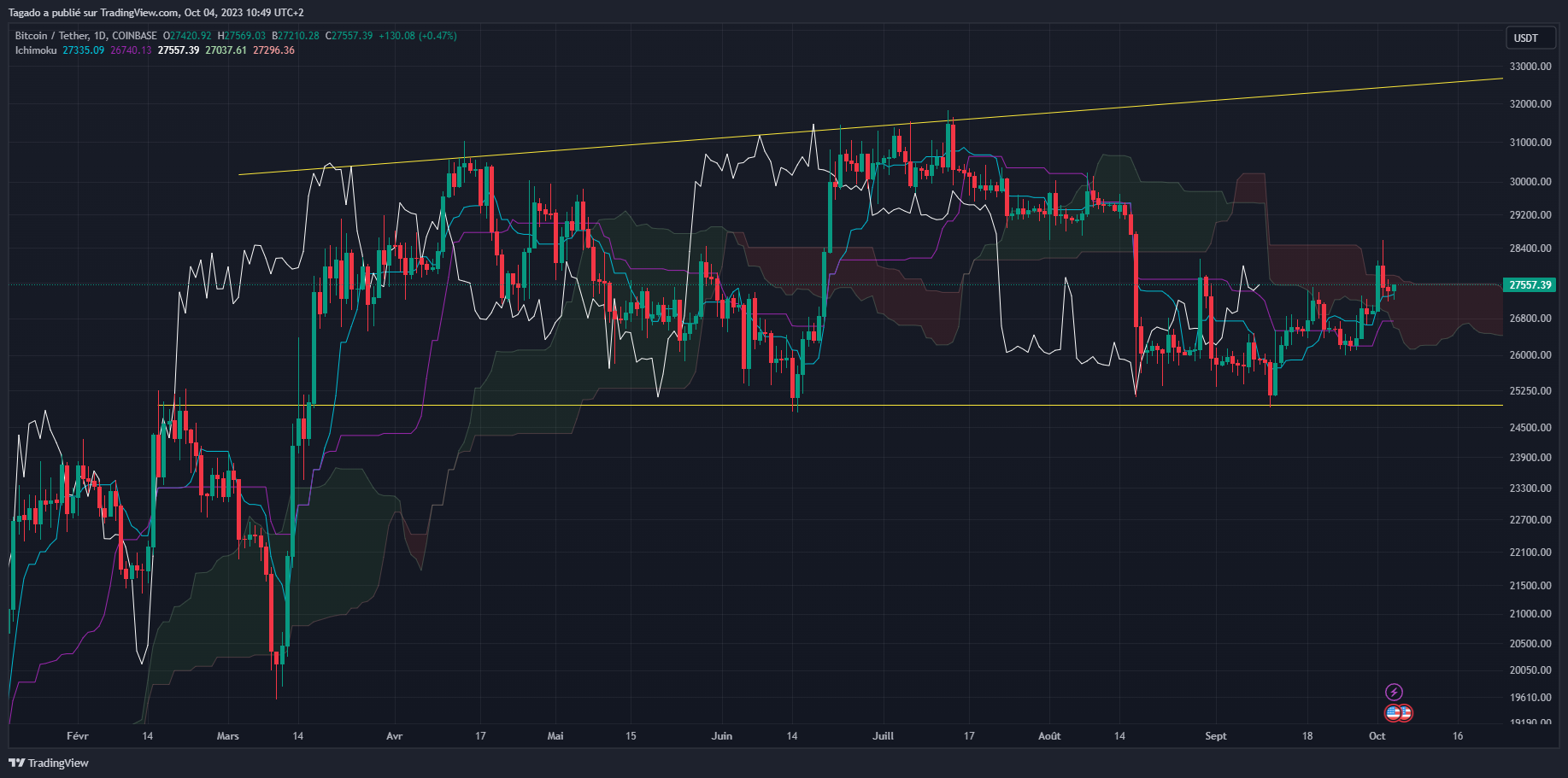 Graphique du cours du Bitcoin Journalier (Daily)