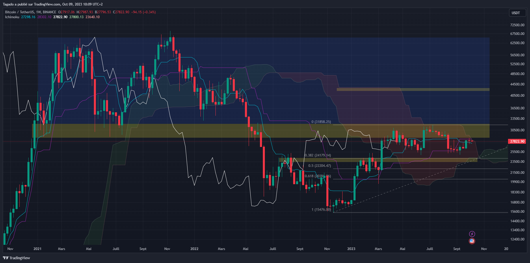 Graphique du cours du Bitcoin Hebdomadaire (Weekly)