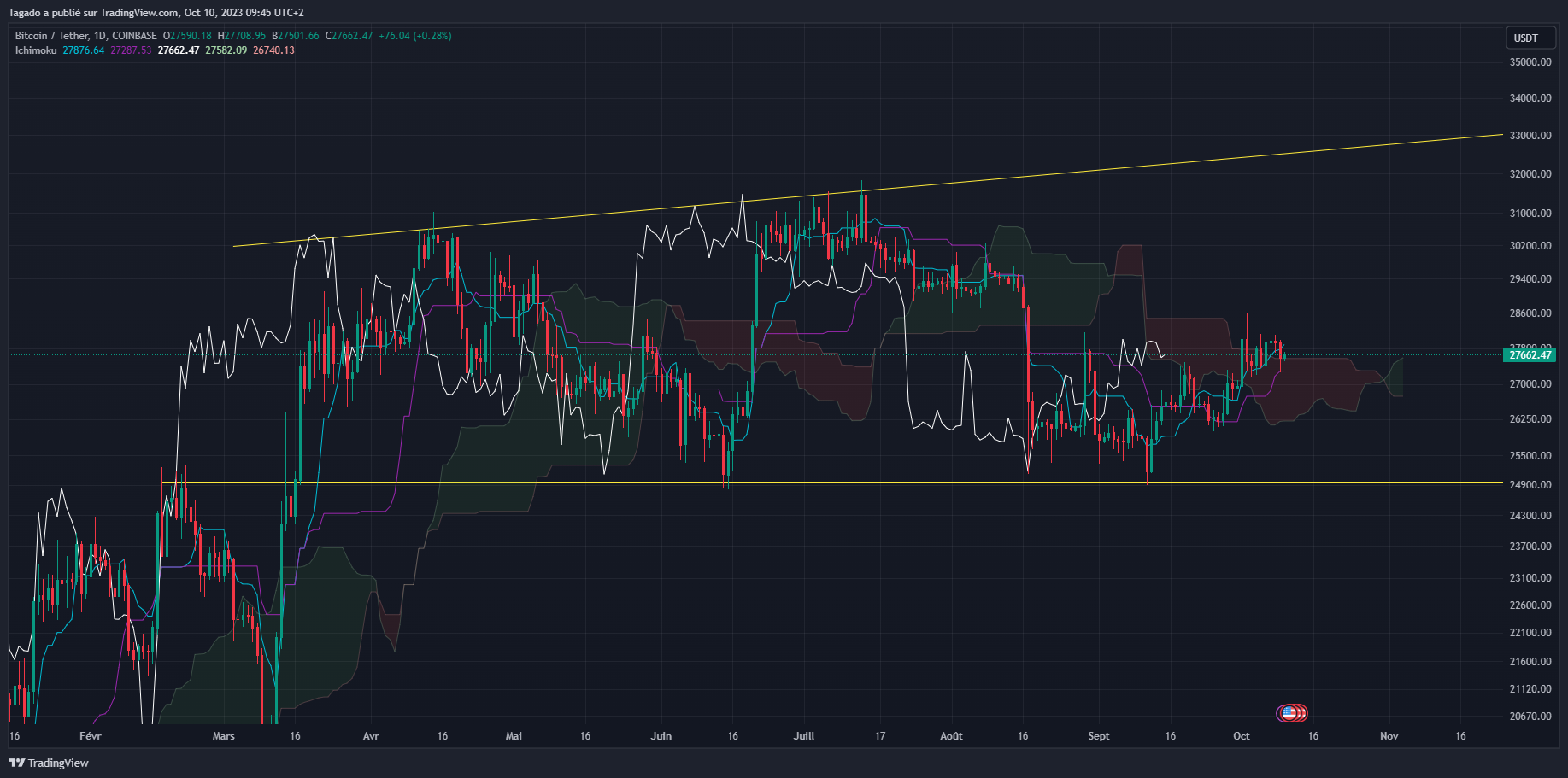 Graphique du cours du Bitcoin Journalier (Daily)