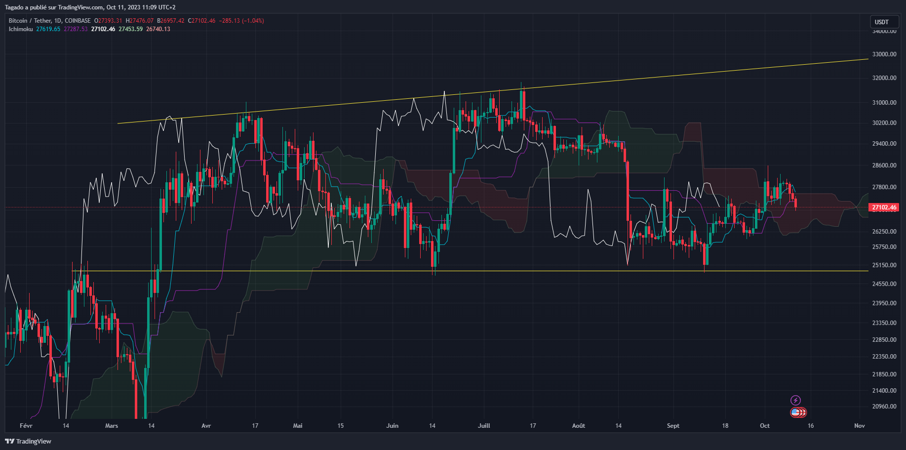 Graphique du cours du Bitcoin Journalier (Daily)