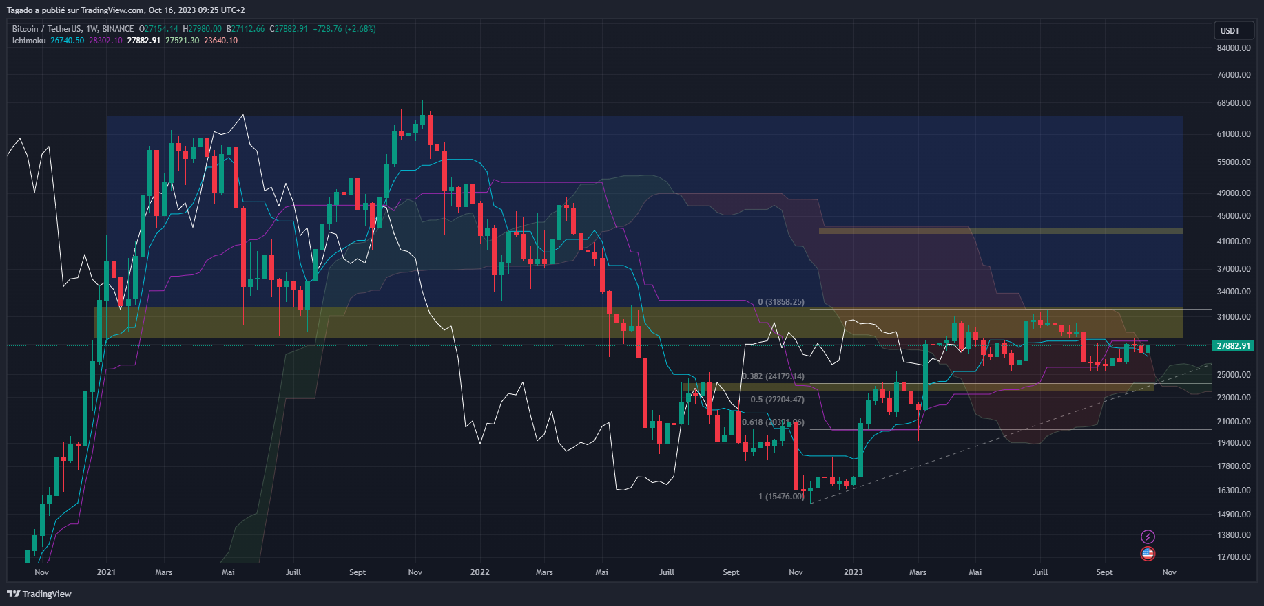 Graphique du cours du Bitcoin Hebdomadaire (Weekly)