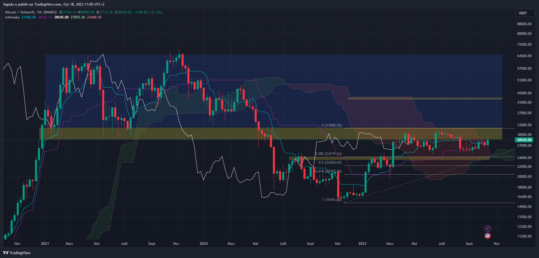 Graphique du cours du Bitcoin hebdomadaire (Weekly)