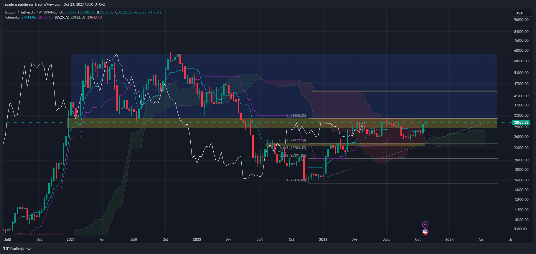 Graphique du cours du Bitcoin Hebdomadaire (Weekly)