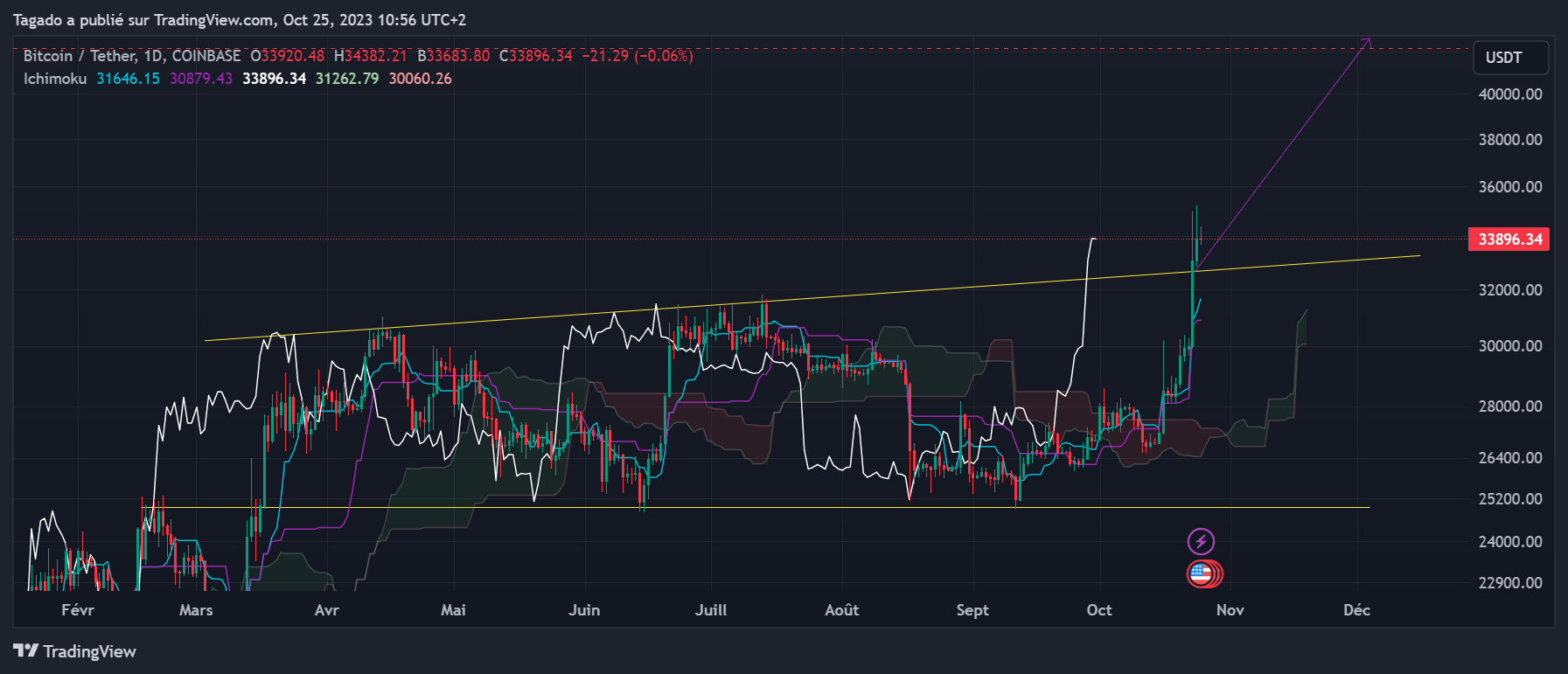 Graphique du cours du Bitcoin Journalier (Daily)