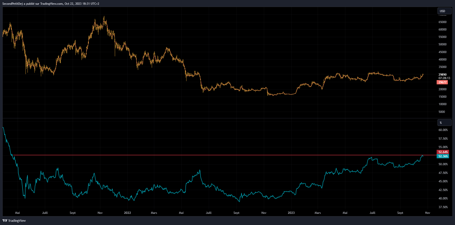 Dominance Bitcoin et cours