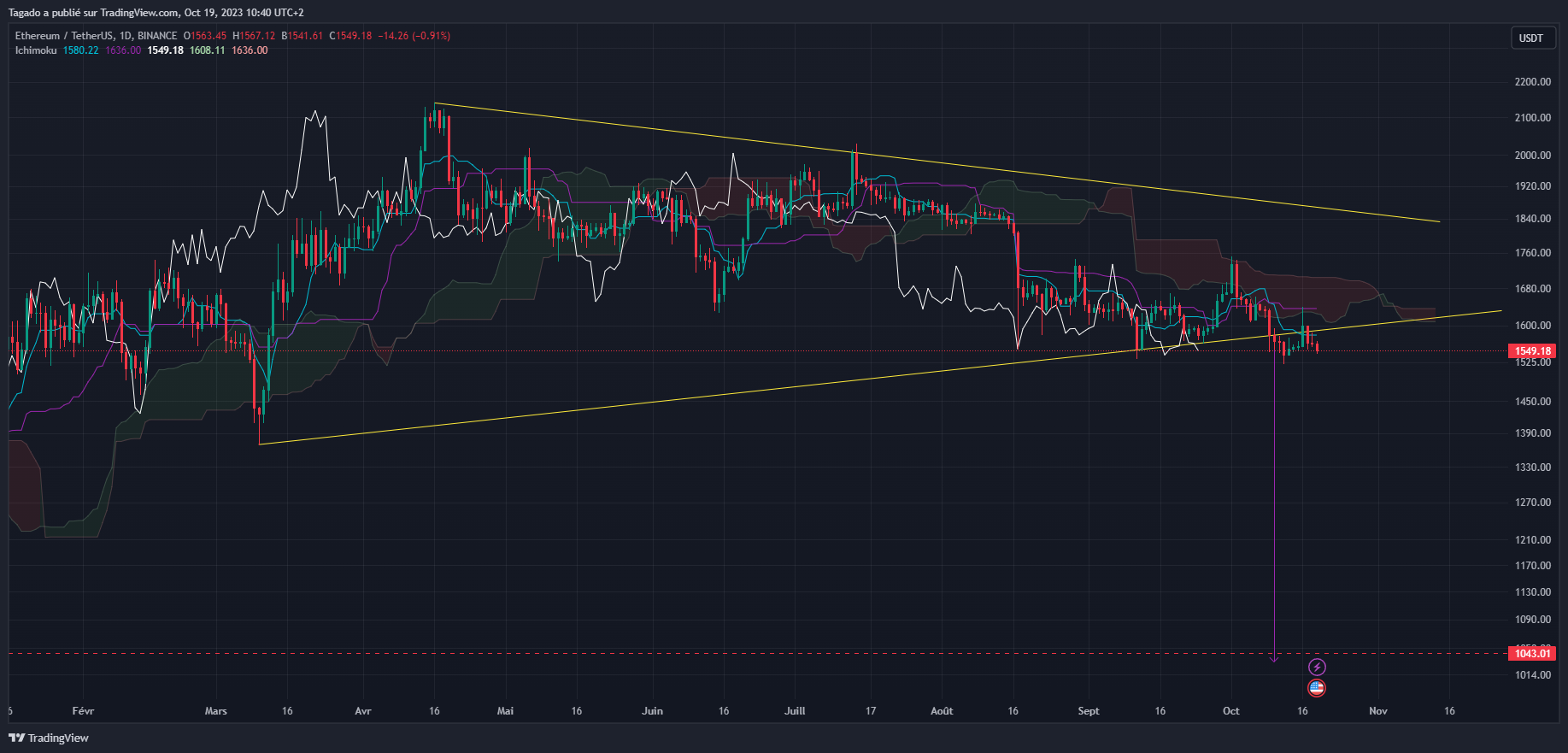 Graphique du cours de l'Ether en journalier (Daily)