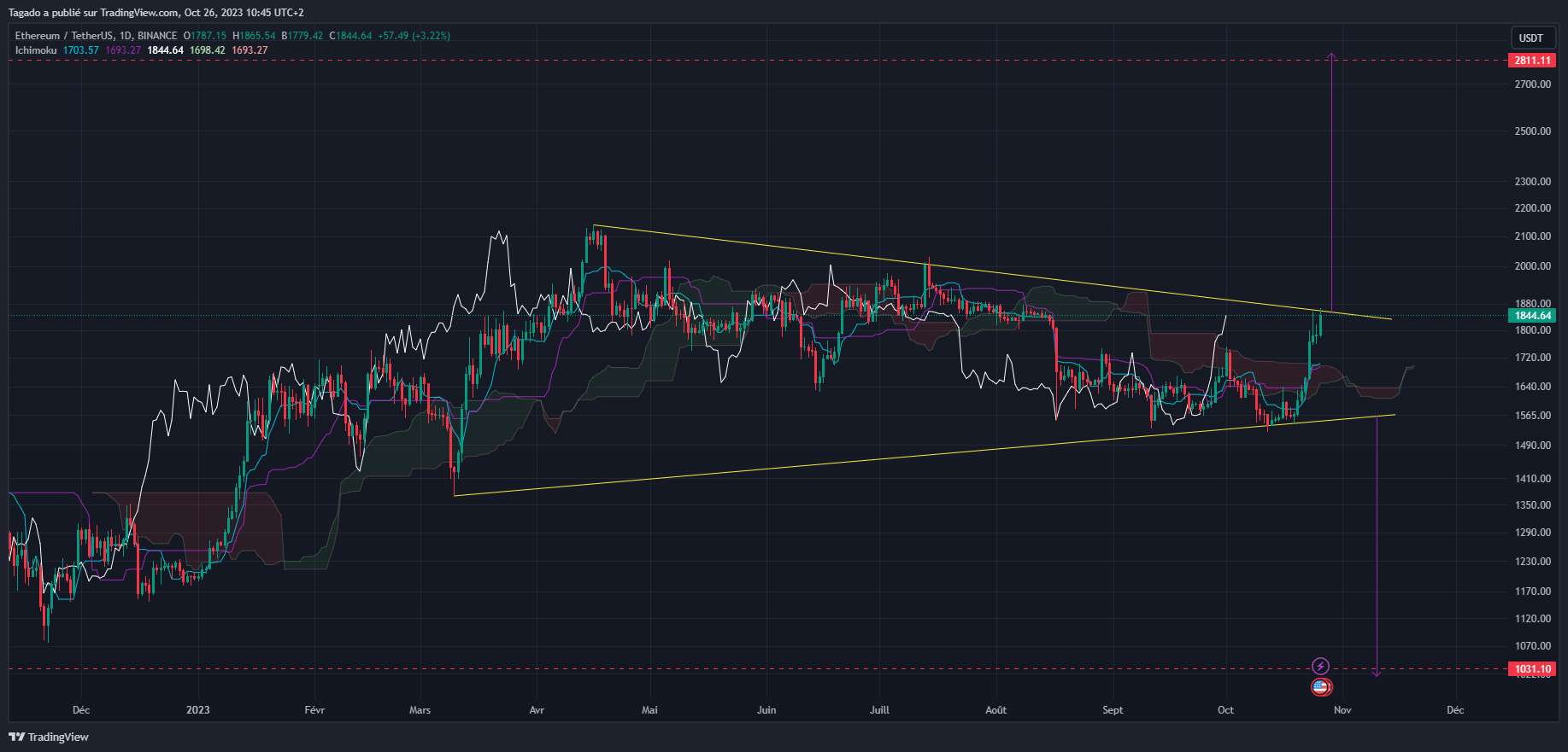 Graphique du cours de l'Ether en journalier (Daily)