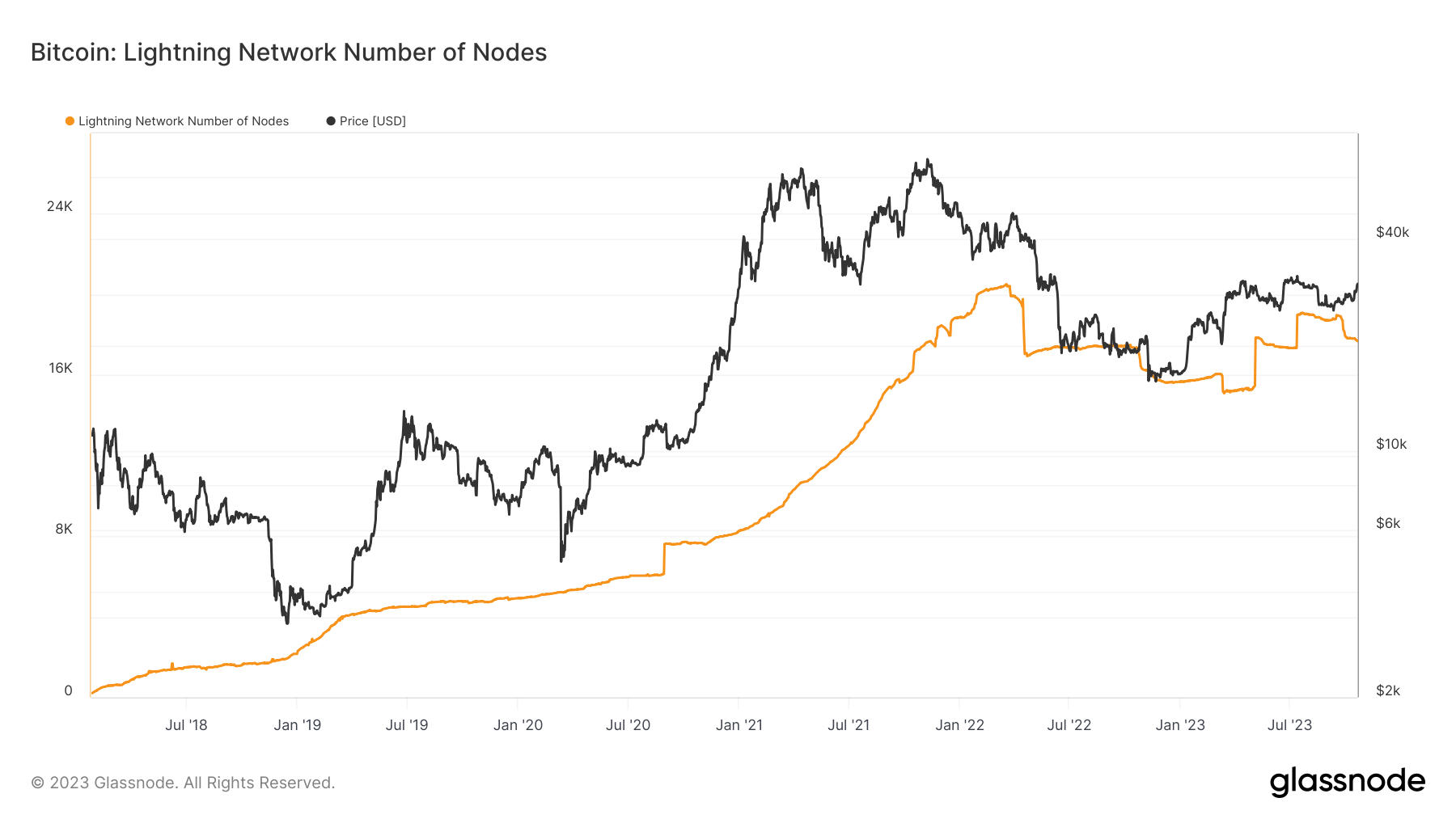 Noeuds Lighting Network