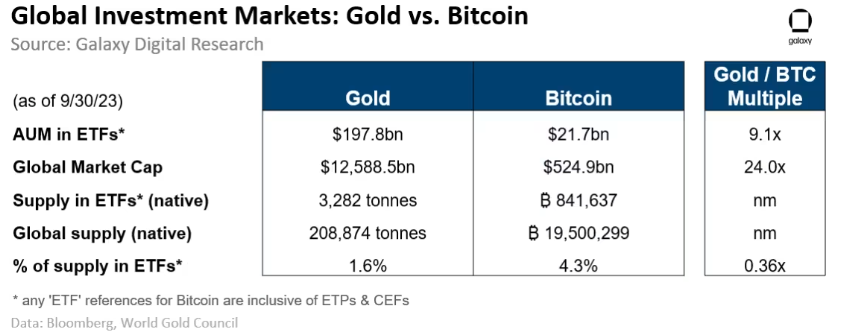 Or Bitcoin etude Galaxy