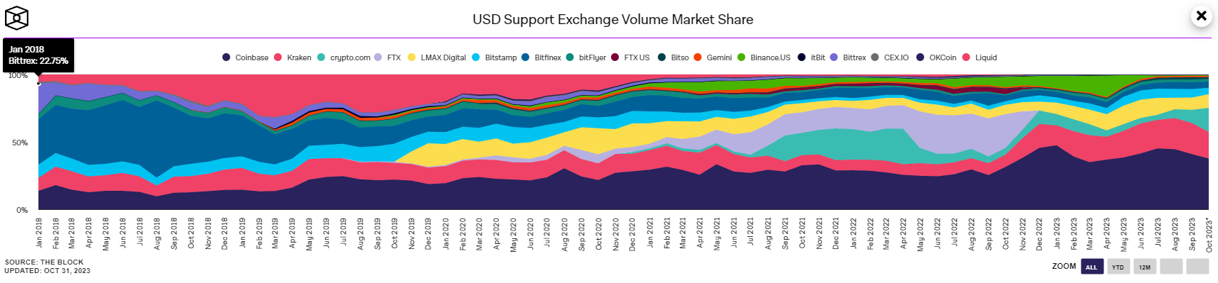 Parts marché Bittrex