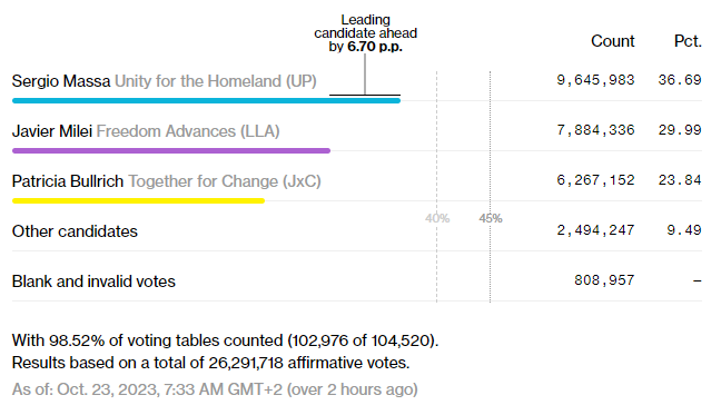 Résultat élections Argentine