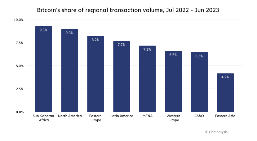 Part de Bitcoin dans le volume des transactions régionales