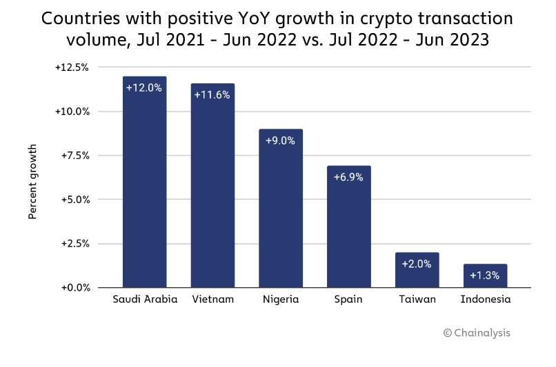 Nigeria classé 3ème en termes de croissance du volume des transactions en cryptomonnaie