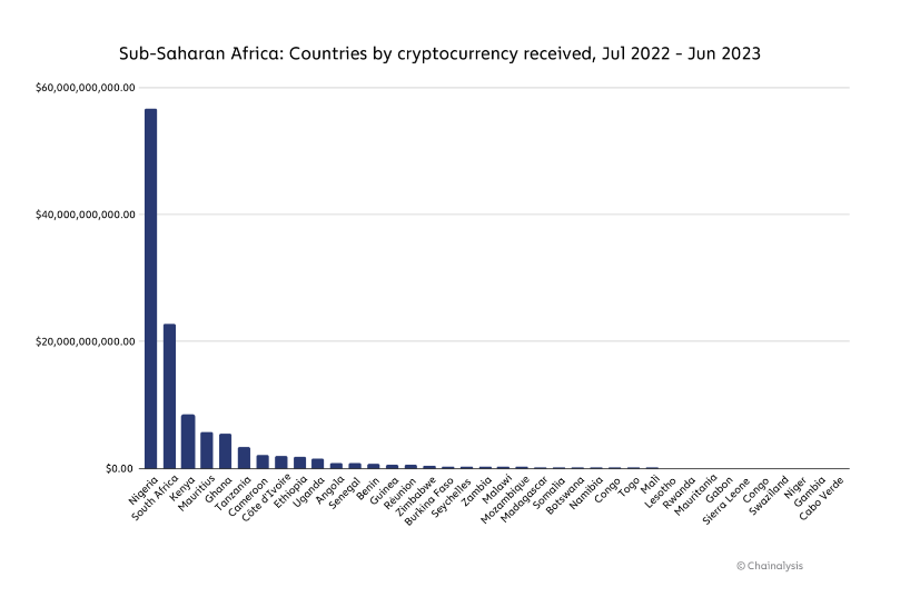 Volume brut de transactions crypto en Afrique subsaharienne entre juillet 2022 et juin 2023