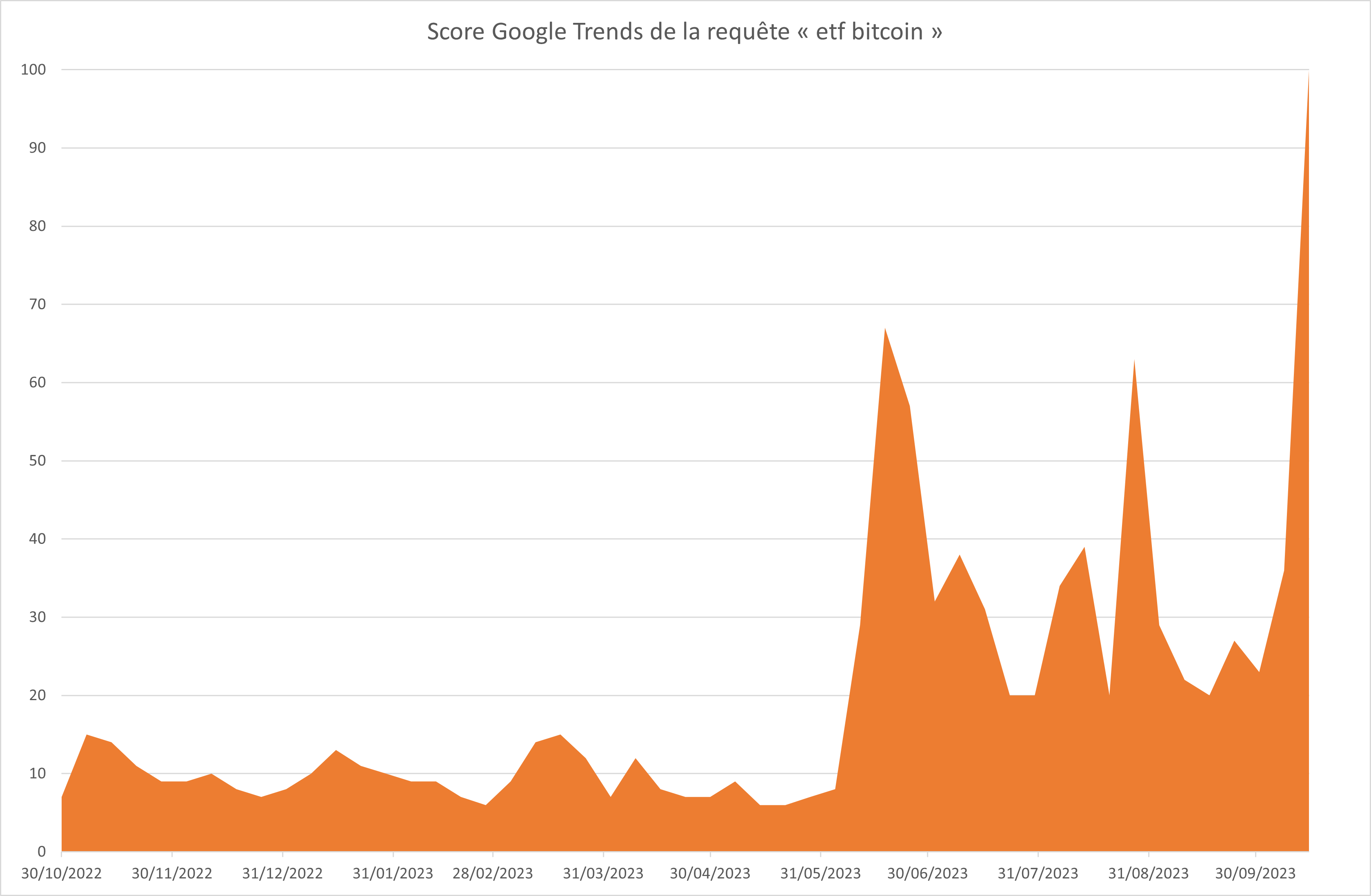 Score Google Trends de la requête « etf bitcoin » 